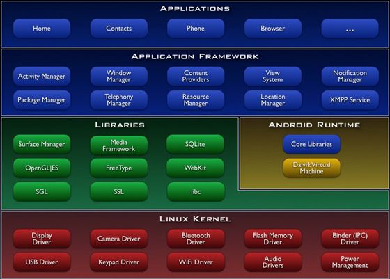 Android入门学习：Android 系统框架及应用程序执行过程