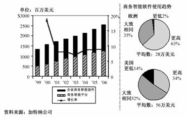 世界各地对BI的应用状况