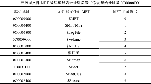 NTFS 文件系统解析