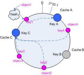 一致性hash算法 - consistent hashing