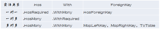 Entity Framework 实体关系总结