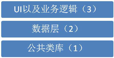 系统的层级架构