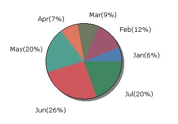 10个最好的免费Javascript图表生成方案