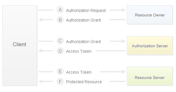 关于开放平台的OAuth2.0认证