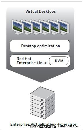 虚拟化桌面的构成