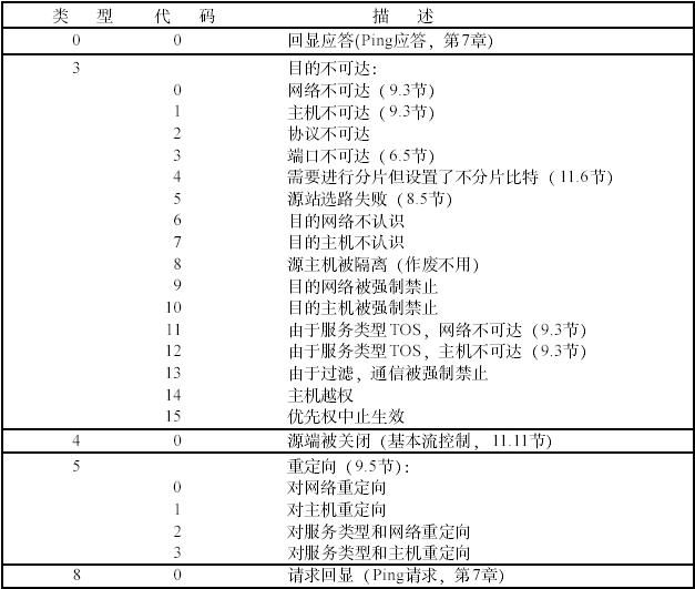 ping和traceroute原理分析---异同----为什么不能ping通却能traceroute 