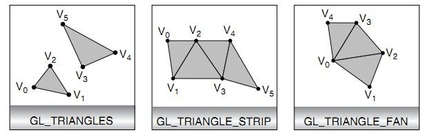 【OpenGL】理解GL_TRIANGLE_STRIP等绘制三角形序列的三种方式