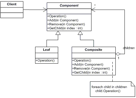 组合模式(Composite Pattern)