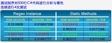 用正则表达式解析C#文件