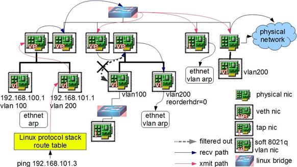 图 5 .ARP from vlan200 child device