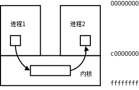 Linux编程基础——进程间通信