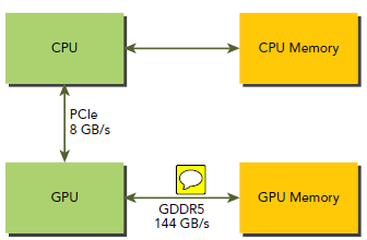 CUDA ---- Memory Model