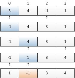 LeetCode: First Missing Positive 解题报告