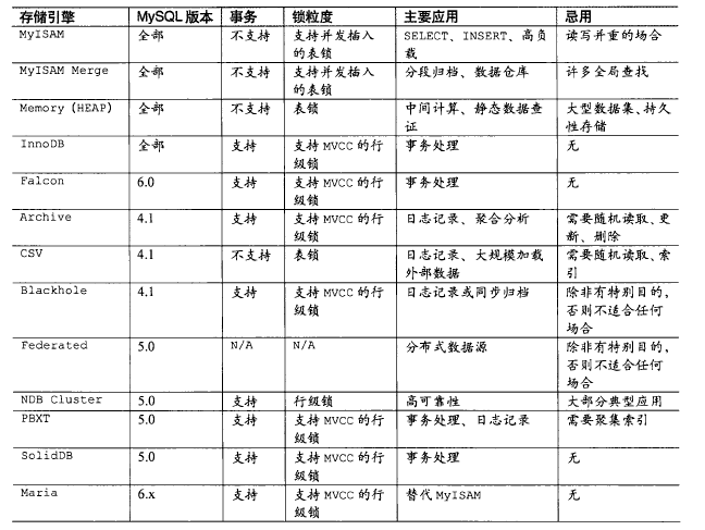 2012-02-05 15:51 MySQL存储引擎的选择