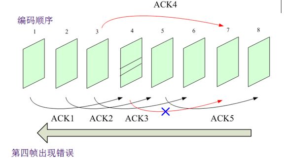 视频编解码学习之五：差错控制及传输