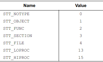 ELF Format 笔记（八）—— 符号的类型和属性（st_info）