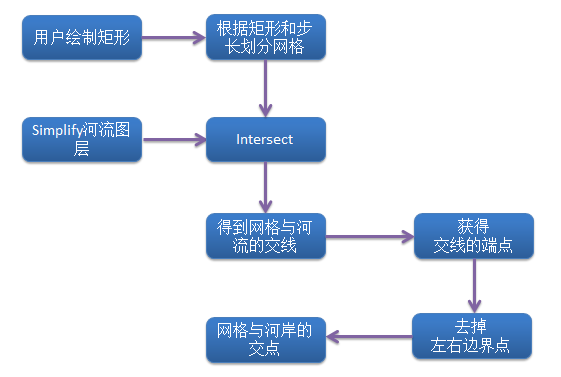 ArcGIS API for Silverlight 使用GeometryService求解线与面的交点(一)