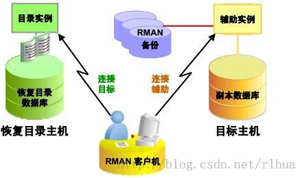 Oracle DB 复制数据库