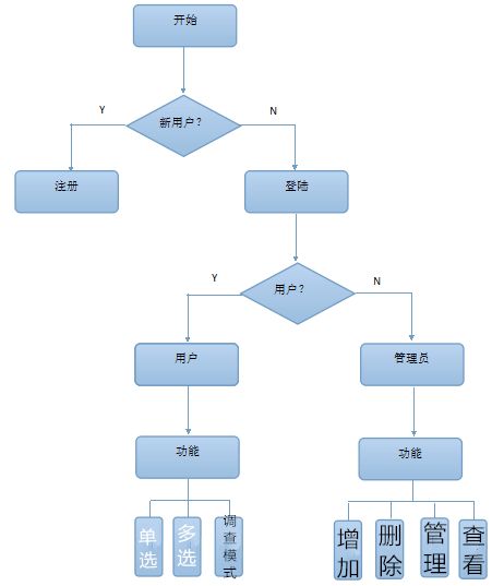 NABCD(网上投票系统)