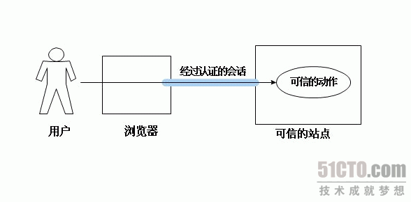 深入解析跨站请求伪造漏洞