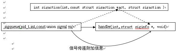 linux进程间通信：信号（上）（转自网络）