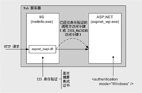 构建安全的 ASP.NET 应用程序