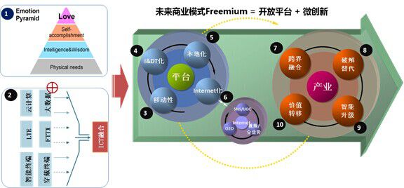 连接的世界 - LTE时代产业趋势和战略分析