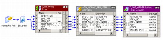 Informatica 常用组件Aggregator之三 使用排序输入