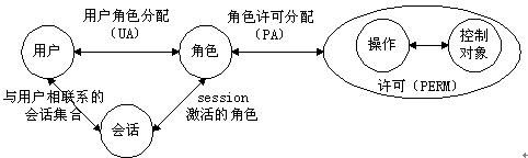 基于RBAC的权限设计模型