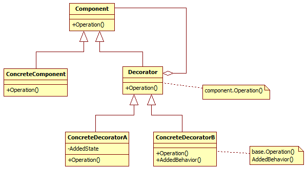 C#设计模式系列：装饰模式（Decorator）