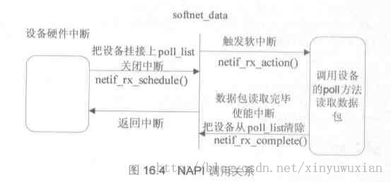 Linux网络设备驱动架構學習（三）