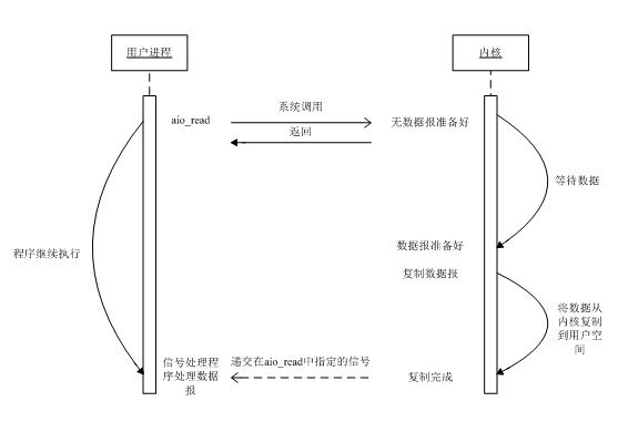 Linux 网络I/O模型