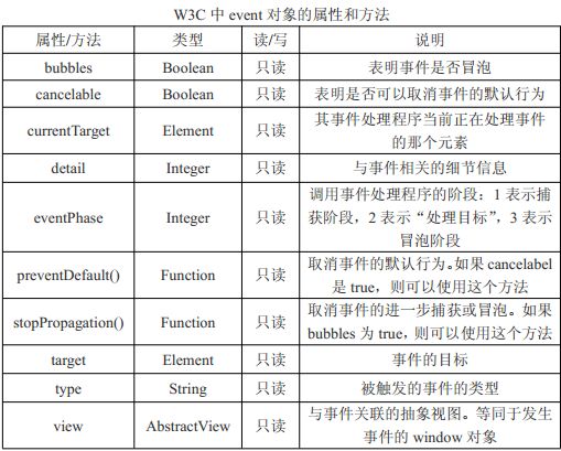 JavaScript的事件对象_其他属性和方法