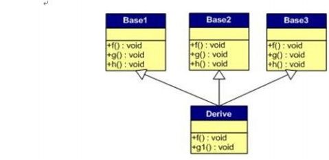 C++ 虚函数内存布局学习笔记 - coolwater2008 - Program for GameGIS