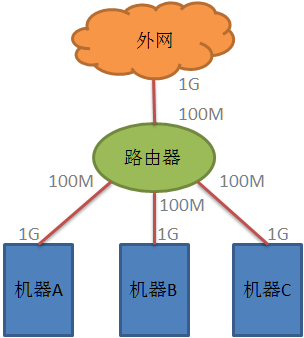 无交换机情况下的集群互联