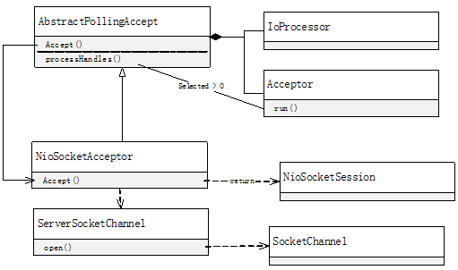 MINA源码阅读之ACP