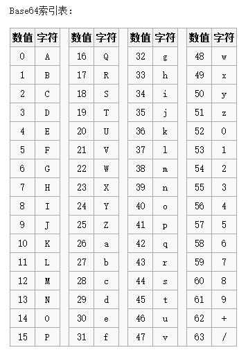 每日必读(2) --Base64