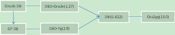 ORACLE迁移GP实践