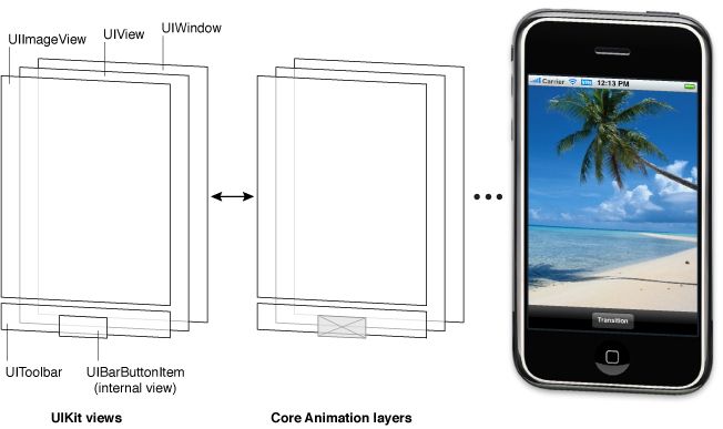 【IOS笔记】View Programming Guide for iOS -1