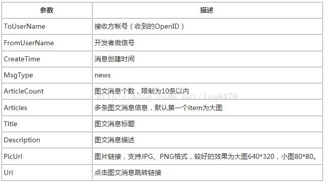 [037] 微信公众帐号开发教程第13篇-图文消息全攻略