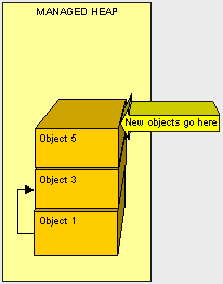 C#的栈(Stack)和堆(Heap)