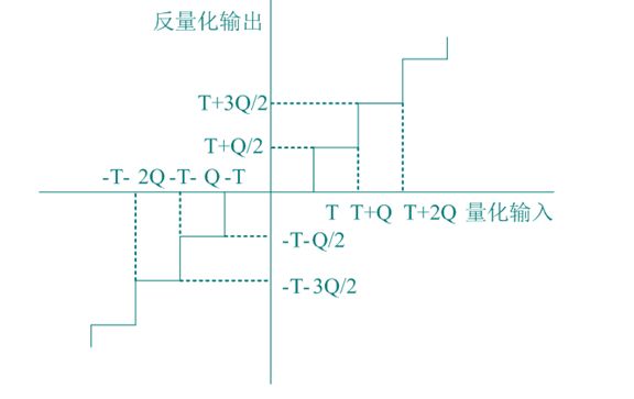 视频编解码学习之二：编解码框架