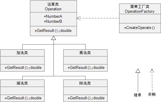 大话设计模式读书笔记1——简单工厂模式