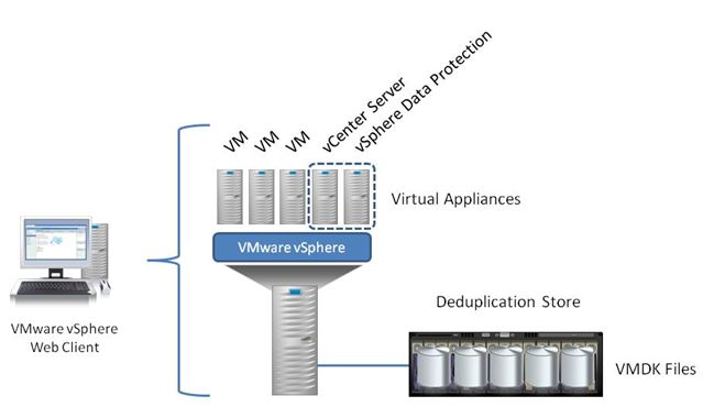 实验室报告：VMware vSphere Data Protection