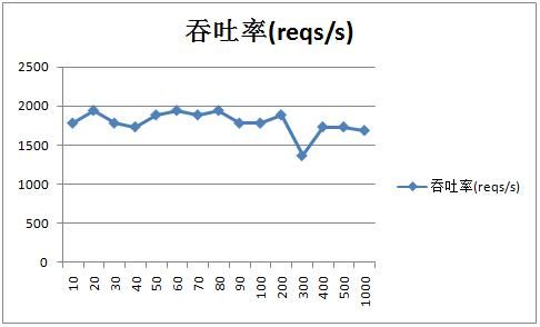 Tomcat 7优化前及优化后的性能对比