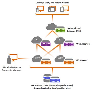 ArcGIS 10.3 for Server部署策略