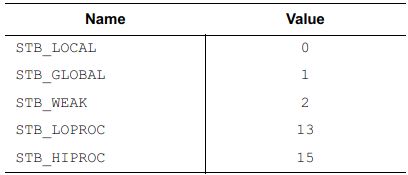 ELF Format 笔记（八）—— 符号的类型和属性（st_info）