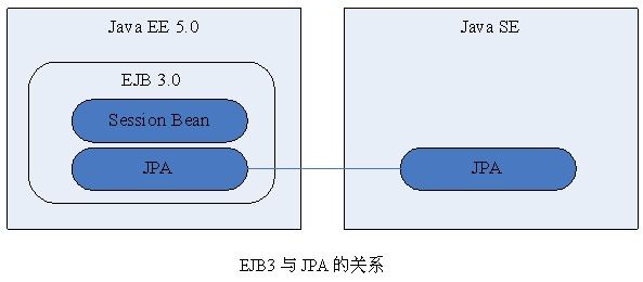 JPA与EJB3的关系