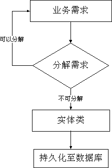 一线开发理解领域驱动设计（DDD）