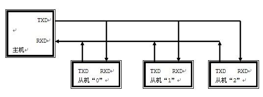 多机通信的研究